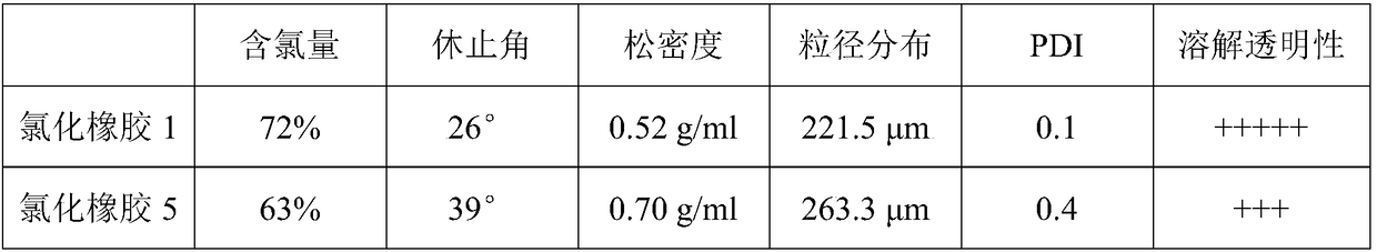 Chlorinated rubber modified through synergistic effect of nano additive and polyoxyethylene sodium sulfonate as well as preparation method and application thereof