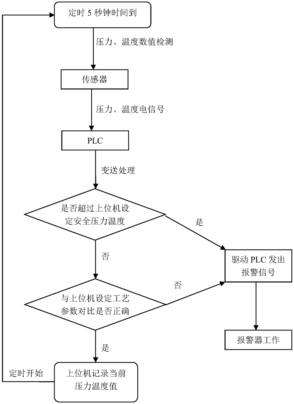 Autoclaved aerated concrete autoclaving process monitoring system