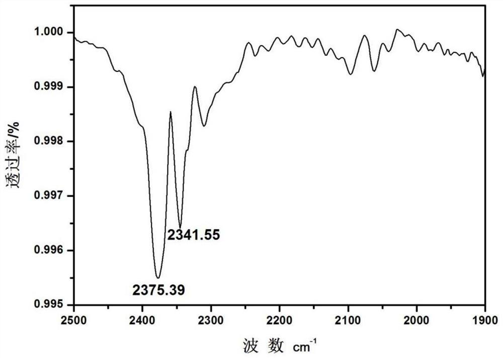 Carbon monoxide releasing material based on carbon nanotubes and preparation method thereof