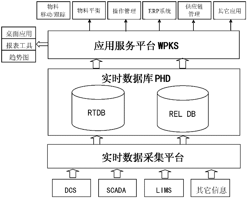 Data integrating method and system for coal liquefying device