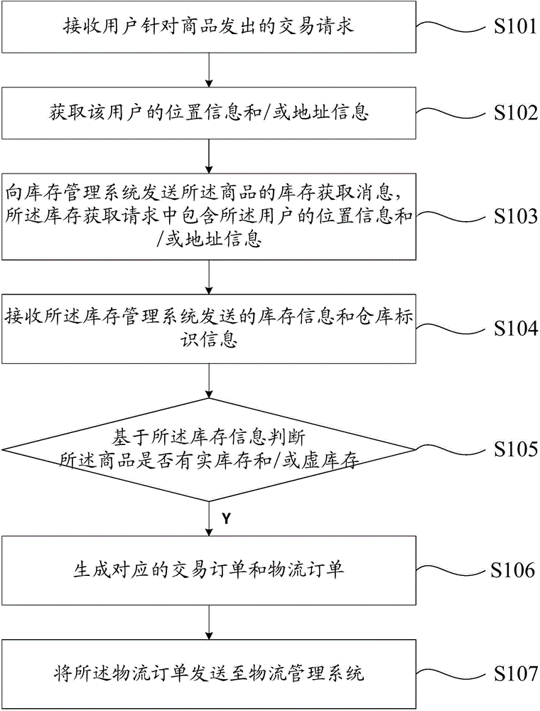 Transaction processing and logistics solution method and apparatus in commodity transaction
