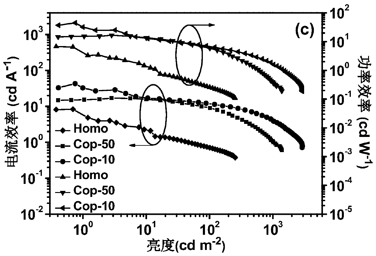Polymer luminescent material and its preparation method and use