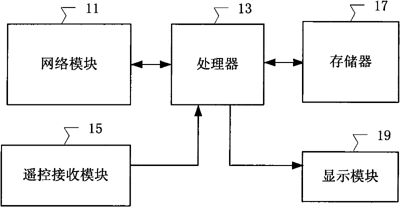 Method and system for processing network problems of television by grading, and television