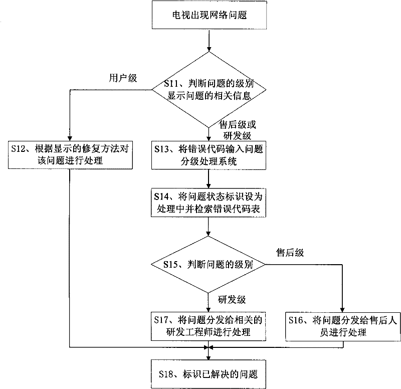 Method and system for processing network problems of television by grading, and television