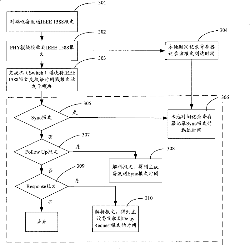 IEEE 1588 time synchronization system and implementation method thereof