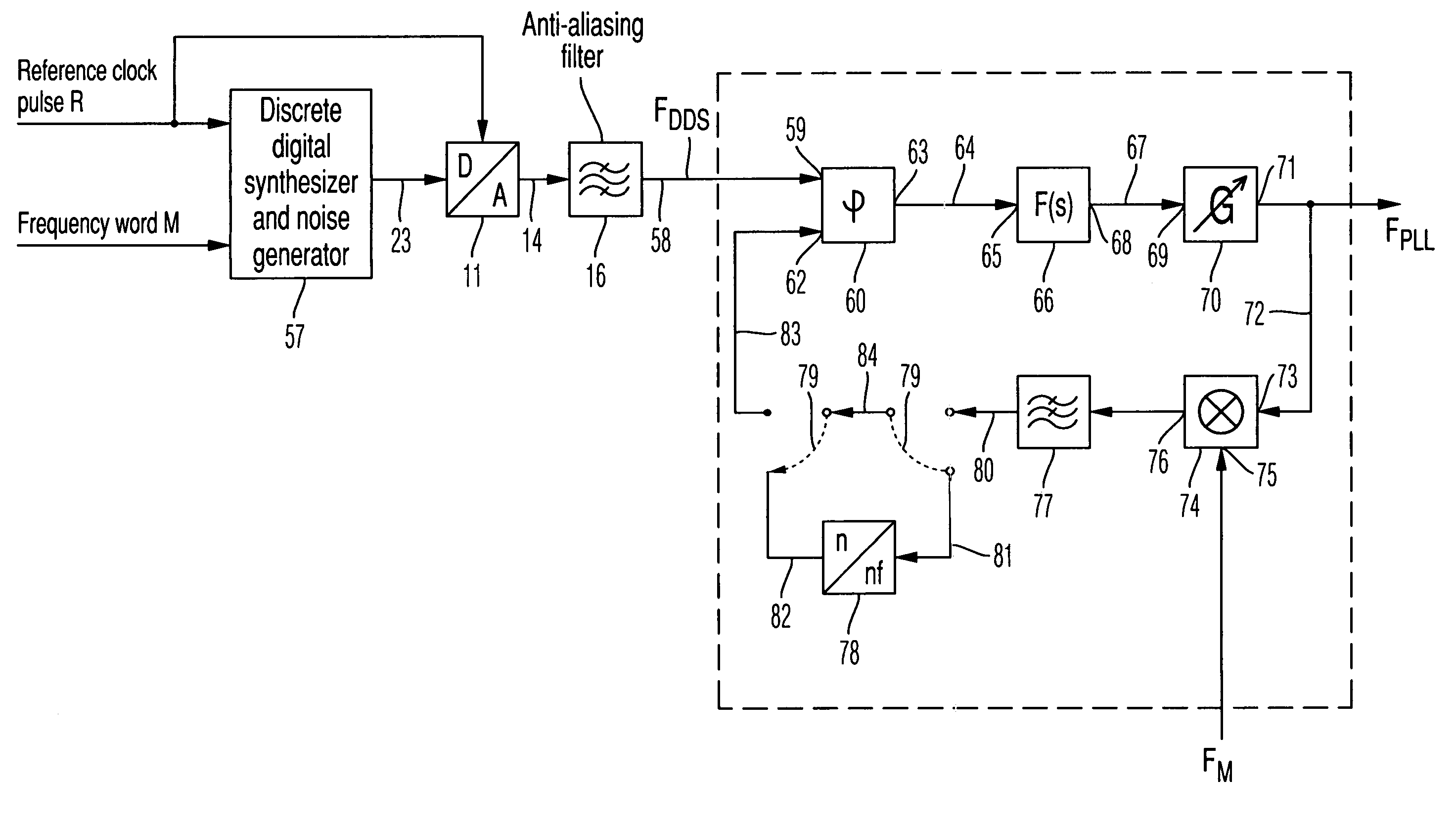 Direct digital frequency synthesizer