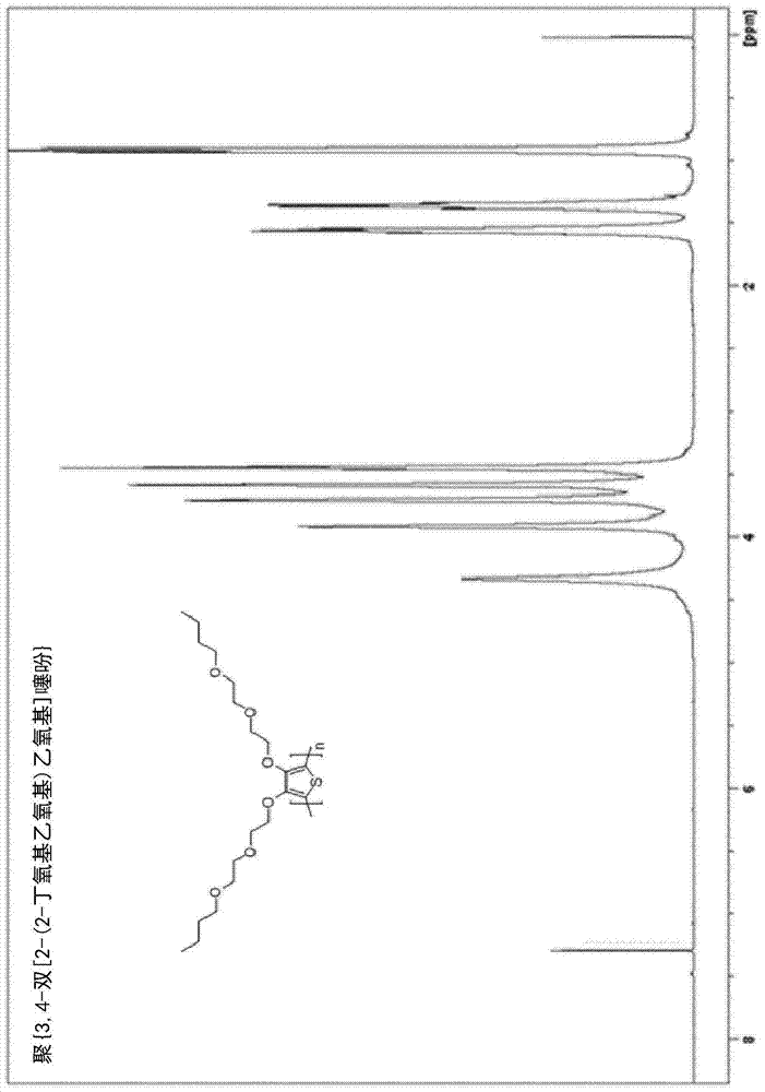 Improved methods and related compositions for the synthesis of conjugated polymers by oxidative polymerization