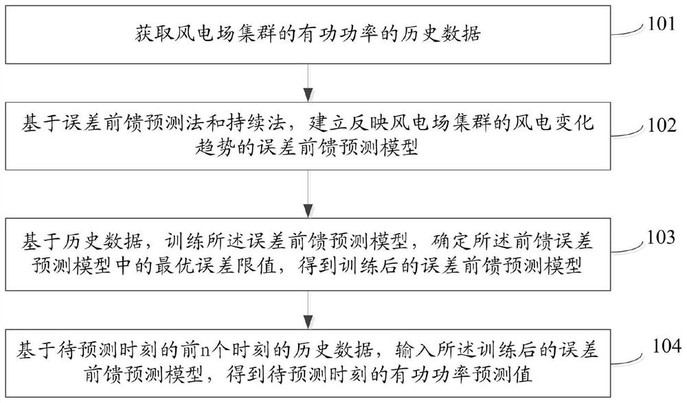 Wind power plant cluster active power prediction method and system