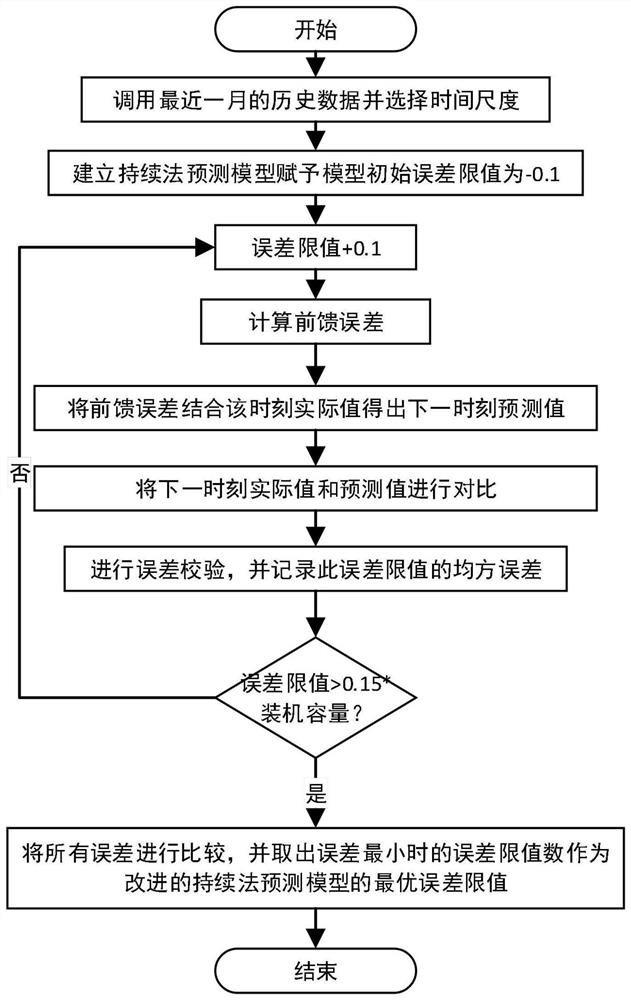 Wind power plant cluster active power prediction method and system