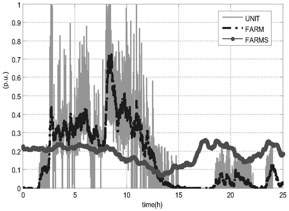 Wind power plant cluster active power prediction method and system