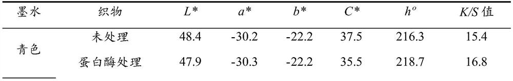 A kind of enzyme treatment method of wool fabric and the method for inkjet printing of wool fabric