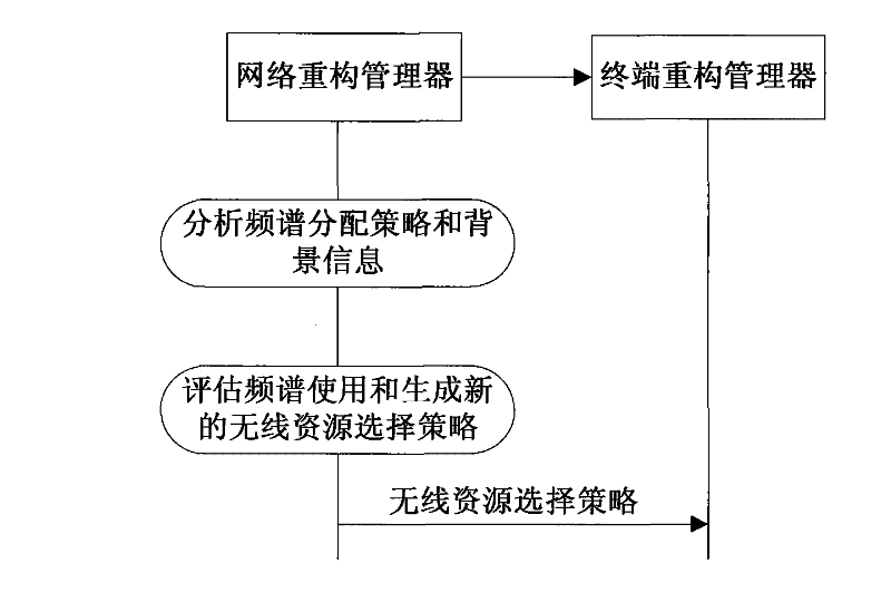 Reconstruction method of terminal under environment of cognitive radio network