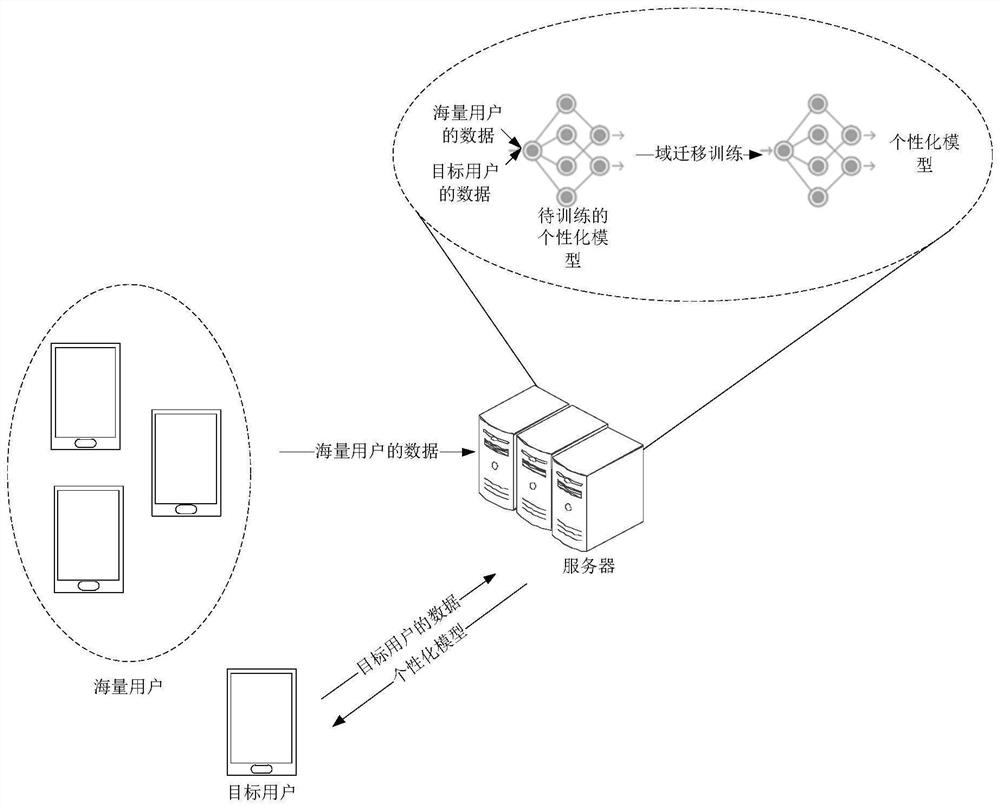 Personalized model training method, information display method and ...