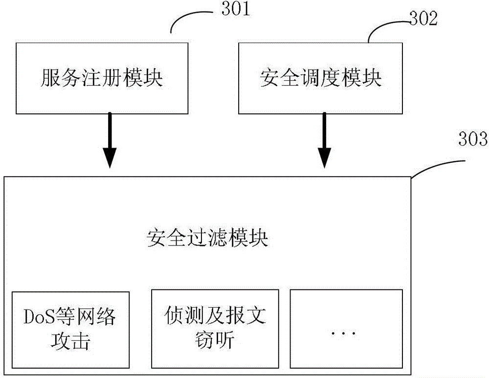 Security scheduling method and system