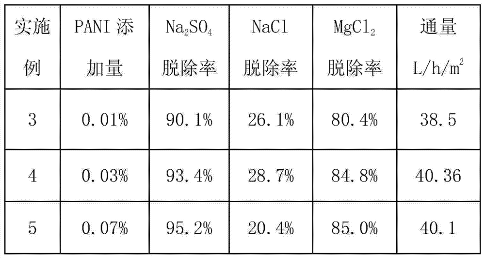 Preparation method of nano material modified poly piperazine amide nanofiltration membrane