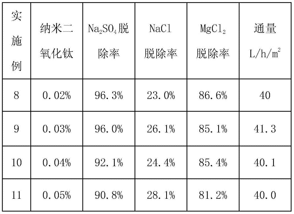 Preparation method of nano material modified poly piperazine amide nanofiltration membrane