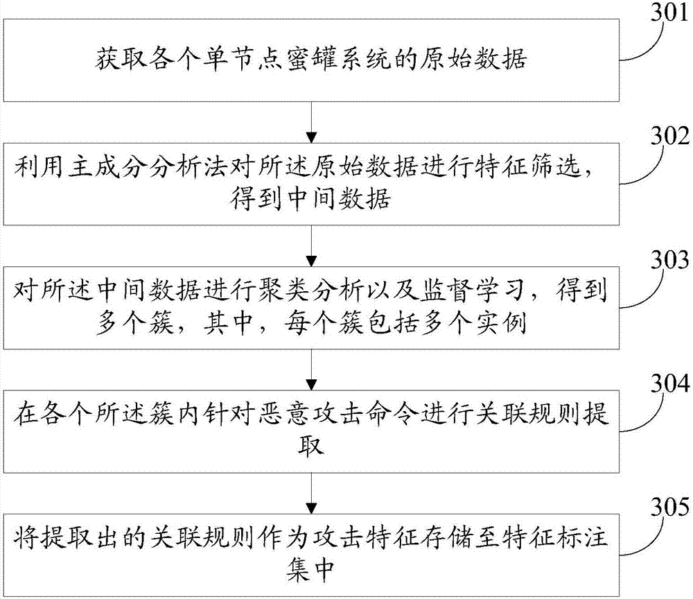 Multimode honeypot system and data analysis method thereof