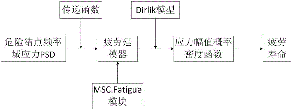 Estimation method for sound vibration fatigue life containing uncertain metal structure