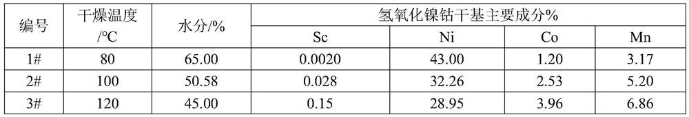 A kind of method for recovering scandium from scandium-containing nickel-cobalt hydroxide