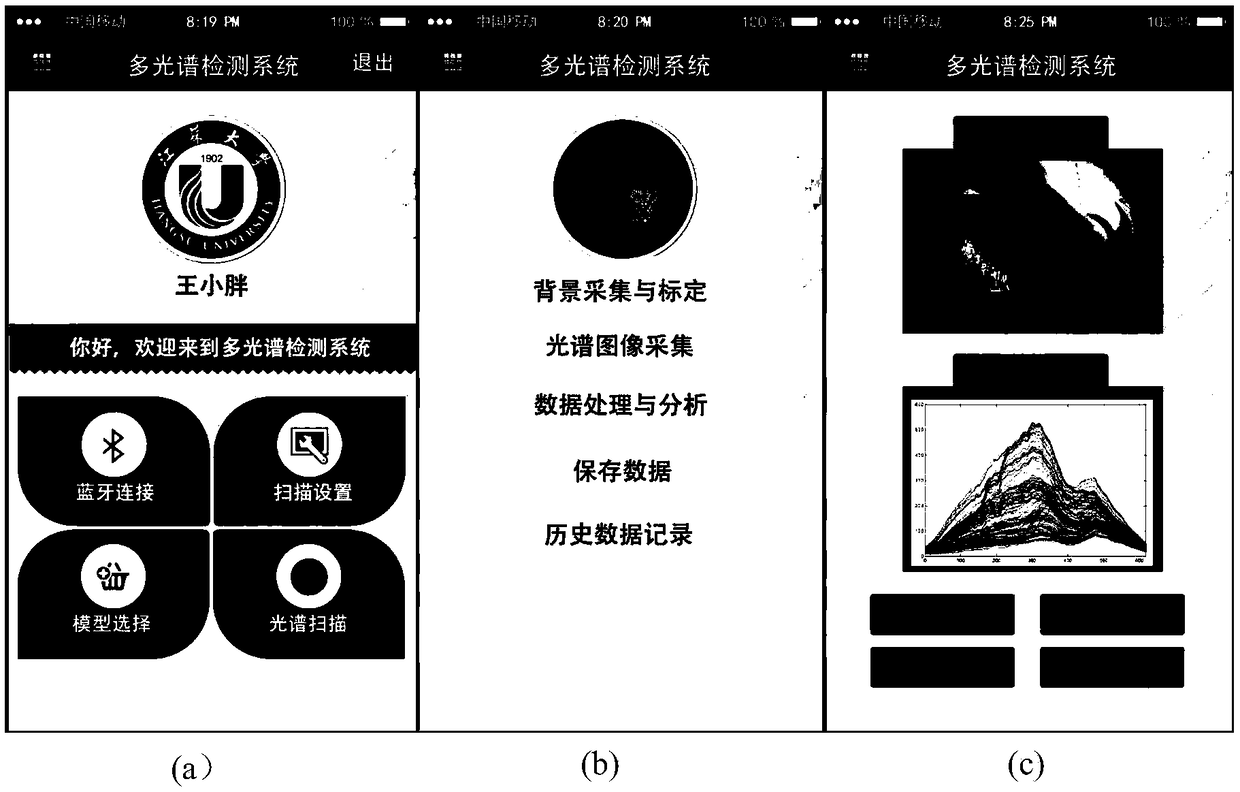 Mobile phone based portable multispectral imaging device and method
