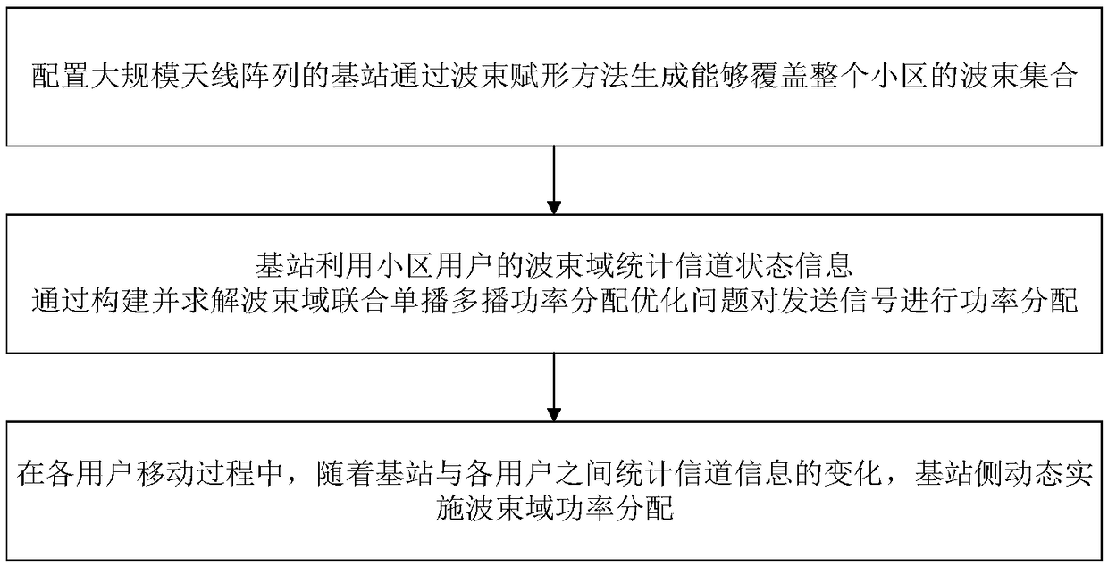 Large-scale MIMO wave beam domain joint unicast and multicast transmission method