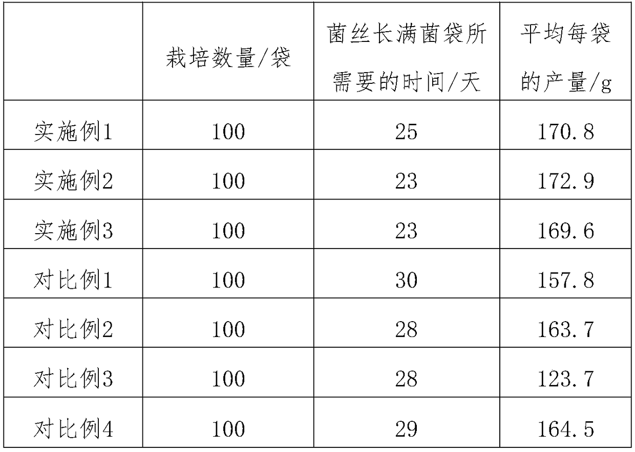 Edible fungus medium and preparation method thereof