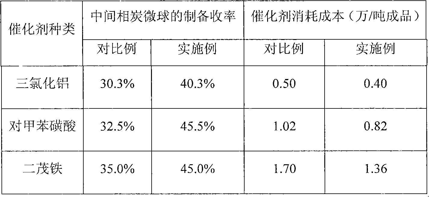 Complete equipment for preparing intermediate phase carbon microball as well as catalyst pretreatment device and preparation method