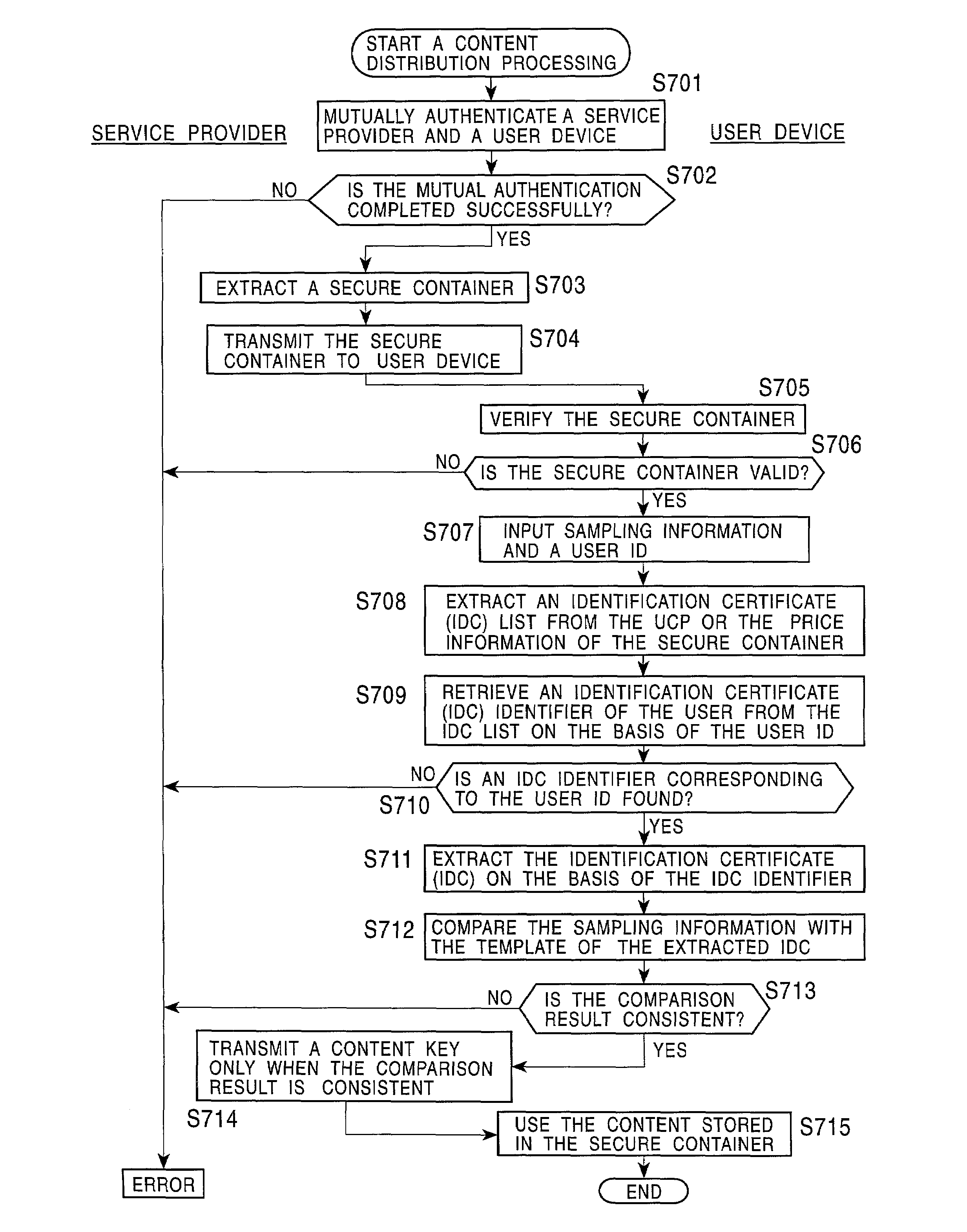 Content distribution system authenticating a user based on an identification certificate identified in a secure container