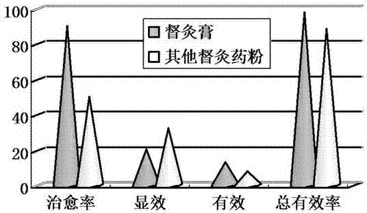 Plaster for Du-moxibustion and use thereof in neck-segment, thoracic-segment and lumbosacral-segment application