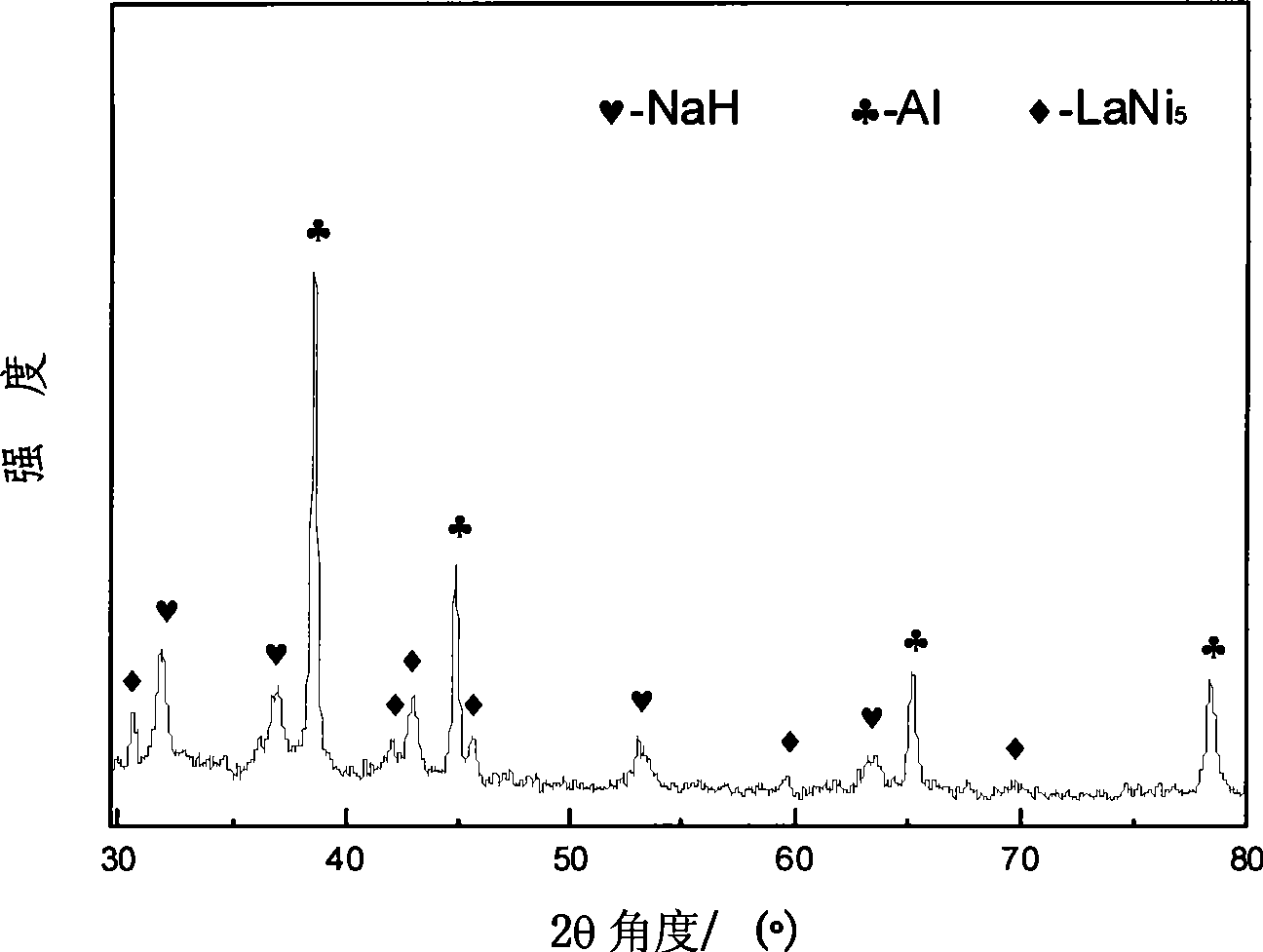 Sodium alanate and rare earth-nickel base alloy composite hydrogen storage material and preparation thereof