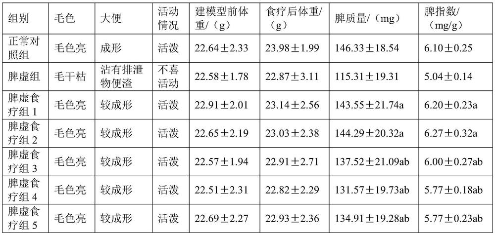 Composition capable of calming heart, soothing nerves, tonifying spleen and tonifying kidney, health preserving powder, preparation method and application