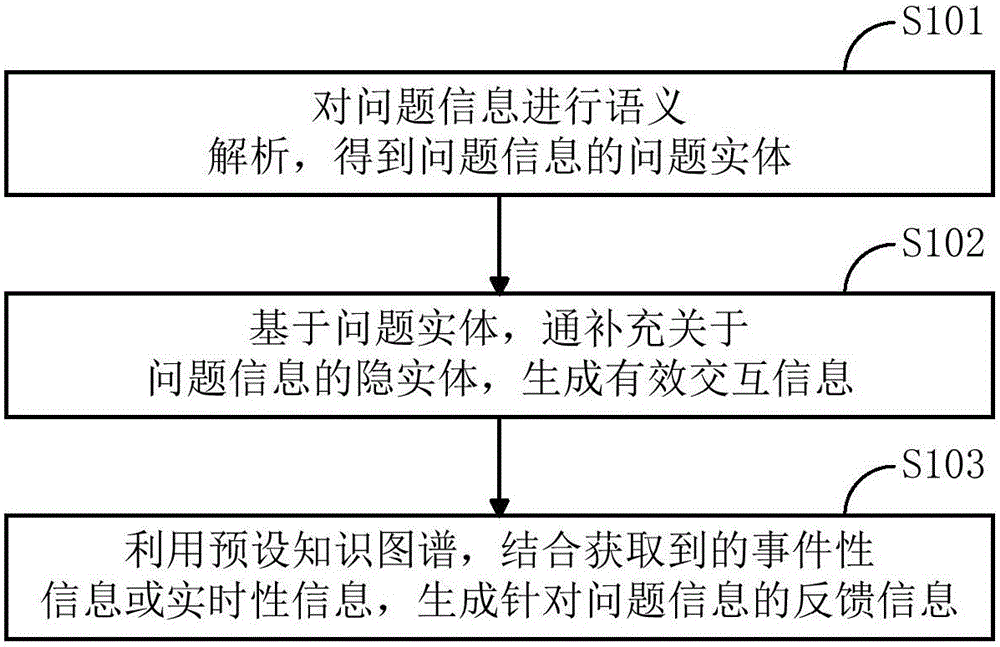 Human-computer interaction method and device oriented to intelligent robot