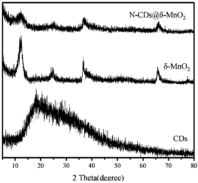 Preparation method and application of N-CDs@delta-MnO2 composite nanomaterial