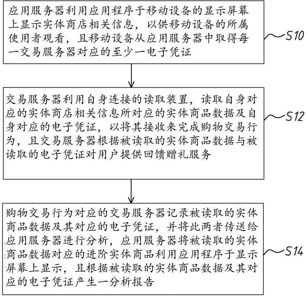 Concessional transaction system and transaction method thereof