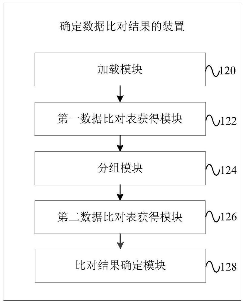 Method and device for determining data comparison result and equipment