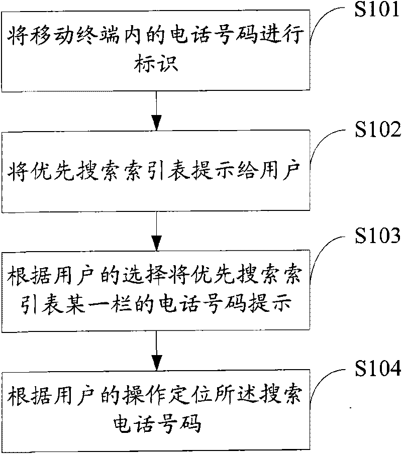 telephone-number-searching-method-and-device-and-mobile-terminal