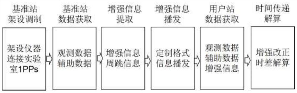 Beidou local precision time transfer method based on time laboratory enhanced information