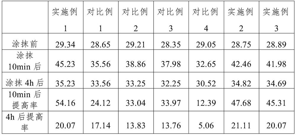 A kind of anti-acne perilla compound cream with sunscreen function and preparation method thereof