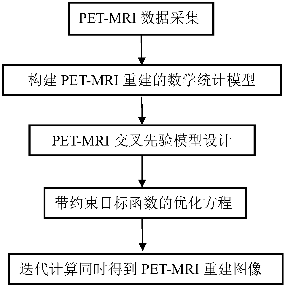 PET (Positron Emission Tomography)-MRI (Magnetic Resonance Imaging) maximum posterior joint reconstruction method