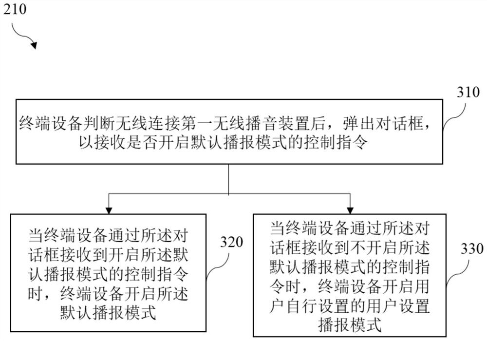 Voice broadcasting method, terminal equipment and voice broadcasting system