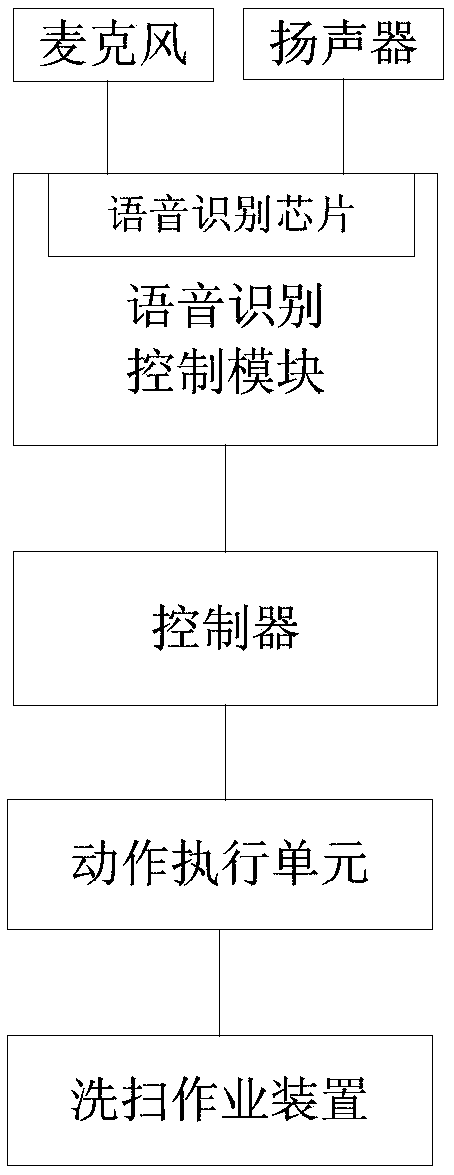 Smart sanitation equipment voice recognition control system and method