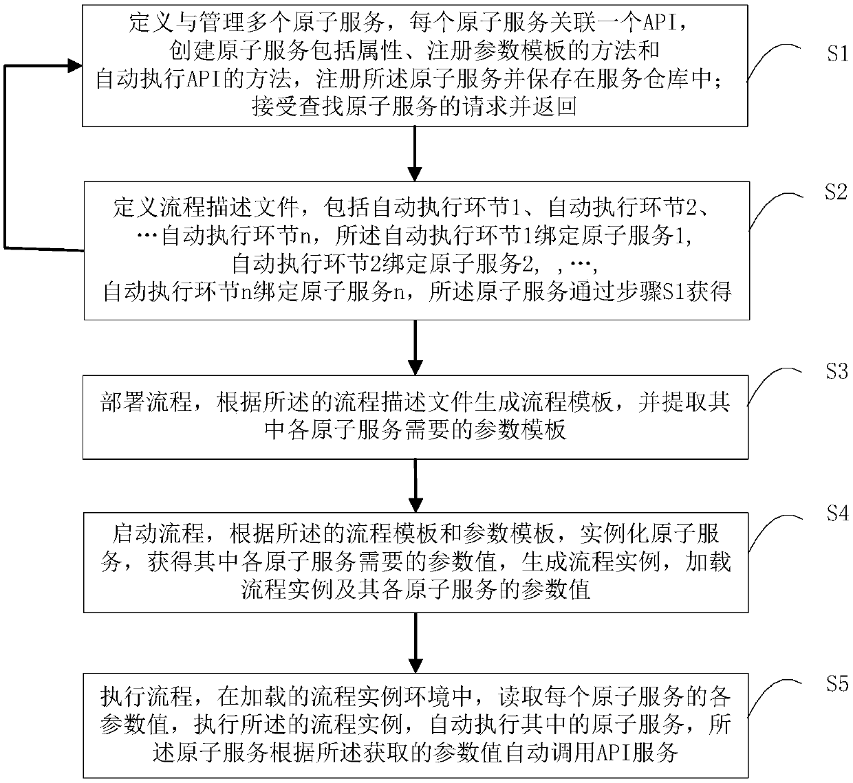 Automatic service arrangement method and device based on parameter driving