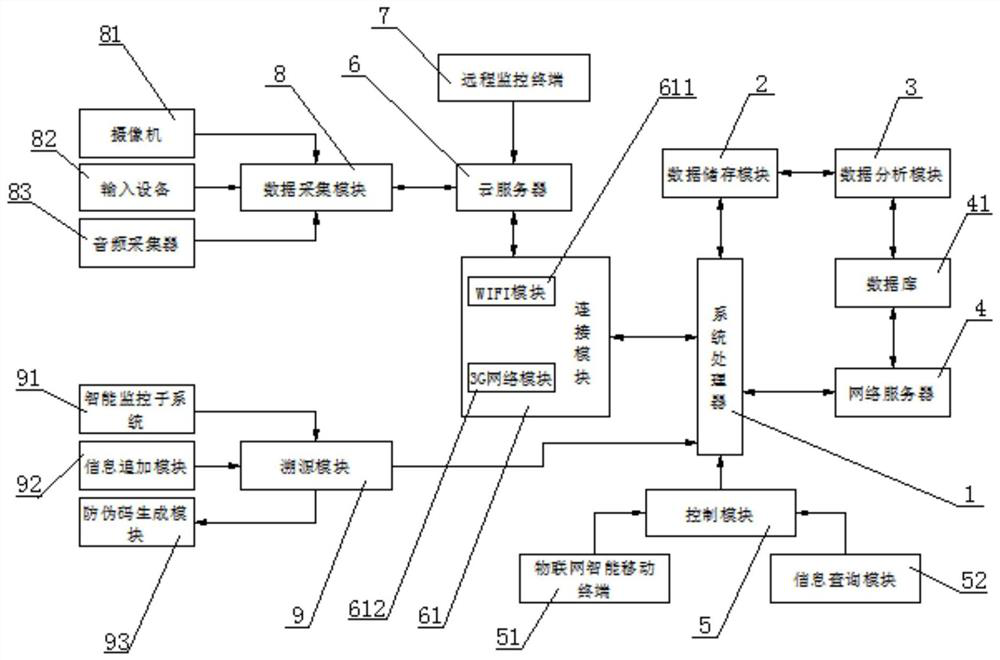 Analysis system for industrial Internet of Things