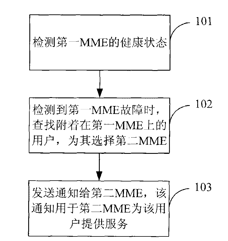 Method, device and system for resuming service