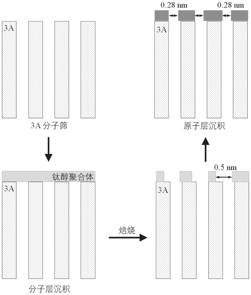 Method for regulating pore size of molecular sieve and application thereof