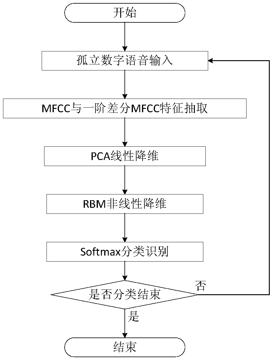 Isolated digit speech recognition classification system and method combining principal component analysis (PCA) with restricted Boltzmann machine (RBM)