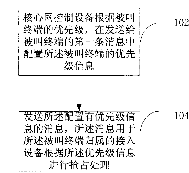 Method, system and equipment for implementing called terminal succeed