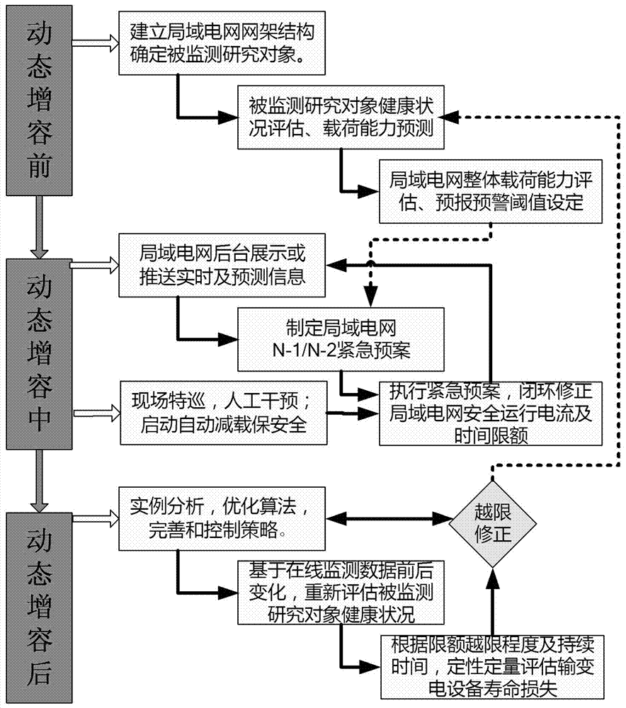 Dynamic capacity-increase full-cycle risk constraint and life evaluation method for local power grid