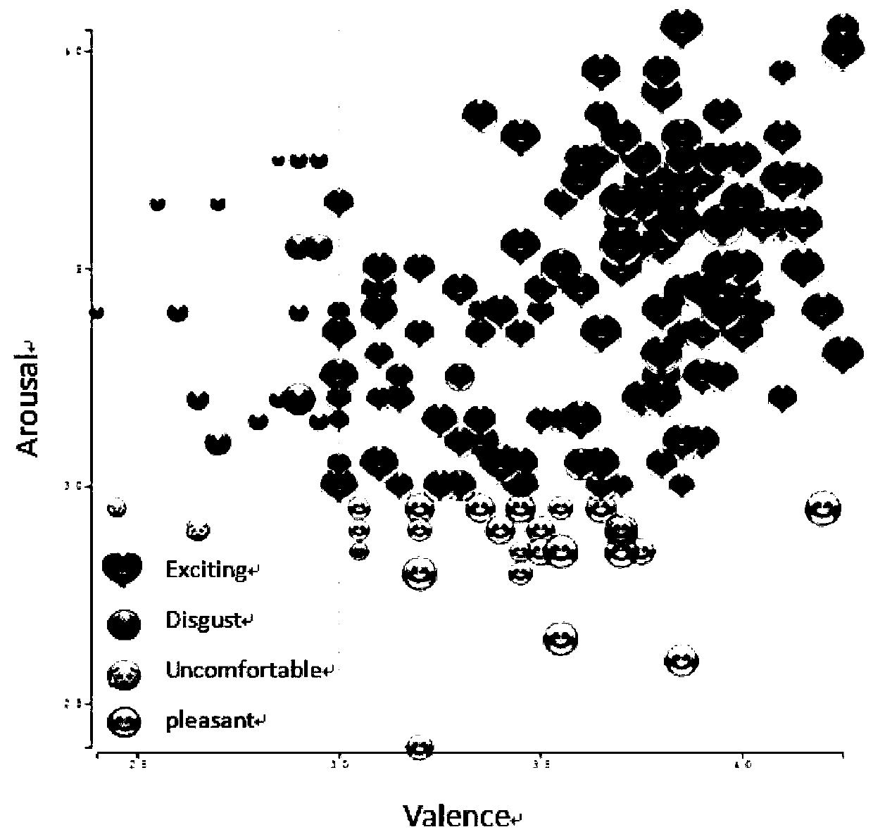 Emotion recognition method based on EEG and food picture data set