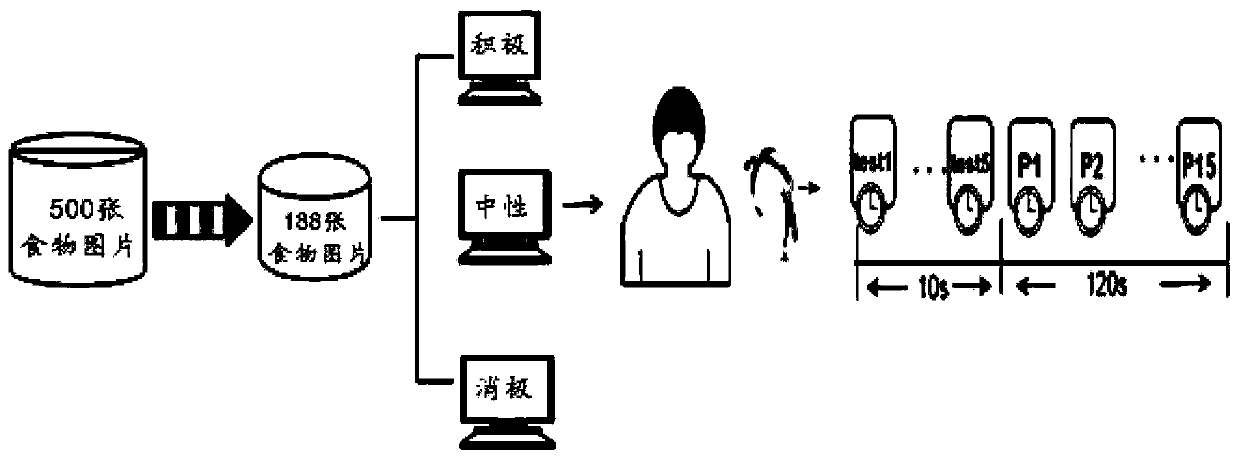 Emotion recognition method based on EEG and food picture data set